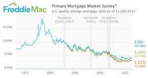 30-year Fixed Rate Mortgage Interest Rates