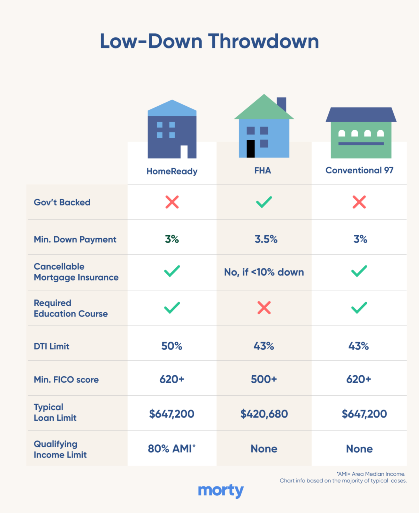 Banks That Offer Low Down Payment Mortgages